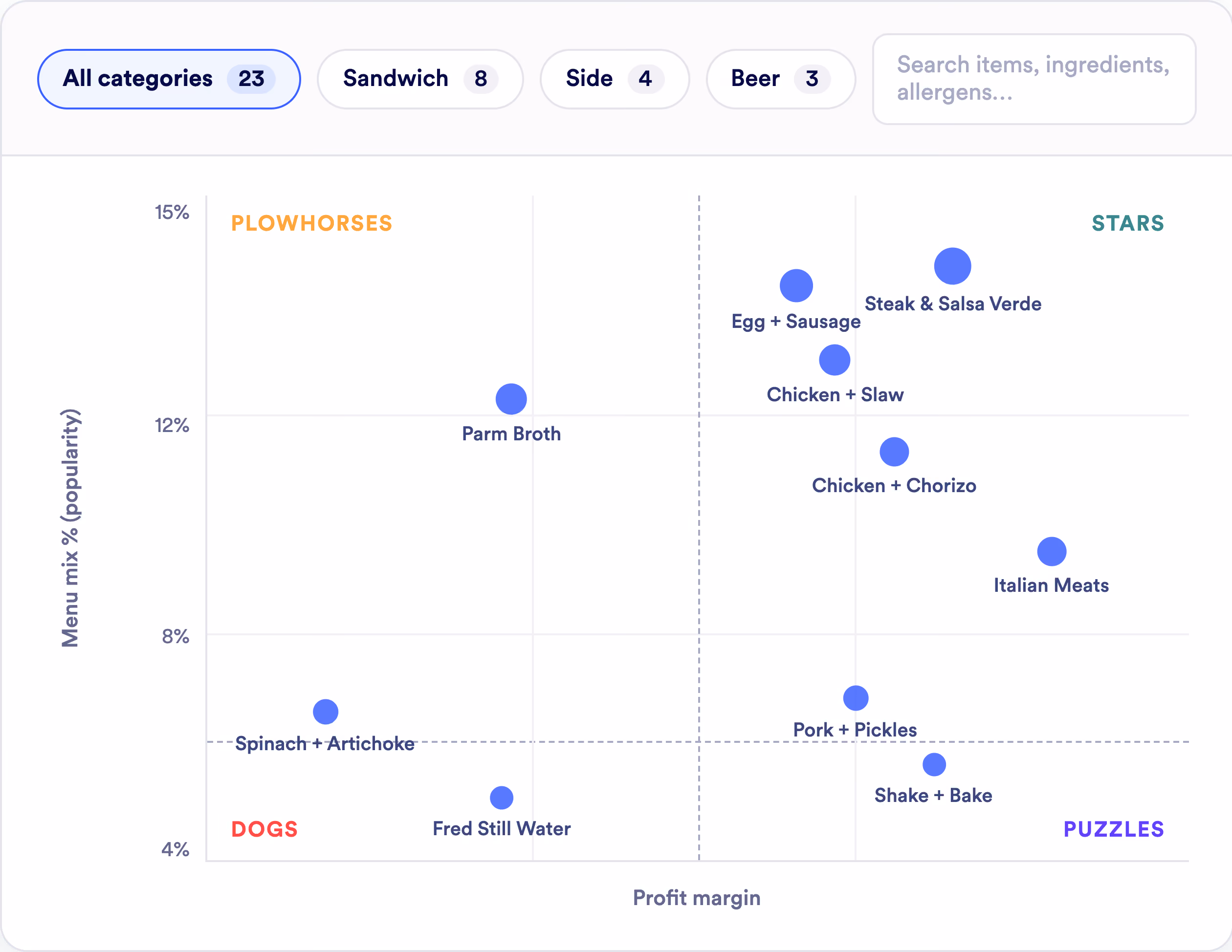 A menu matrix chart categorizing menu items by popularity (menu mix %) on the vertical axis and profit margin on the horizontal axis, divided into four quadrants labeled Plowhorses, Stars, Dogs, and Puzzles. Popular items like Steak & Salsa Verde, Egg + Sausage, and Chicken + Slaw appear as Stars with high profit margin and popularity. Plowhorses include Parm Broth with moderate popularity and lower profit margin. Dogs include low-profit, low-popularity items like Fred Still Water and Spinach + Artichoke. Puzzles like Shake + Bake and Pork + Pickles show higher profit margin but lower popularity. Filter options for categories such as All categories, Sandwich, Side, Beer, and a search bar are shown above the chart.