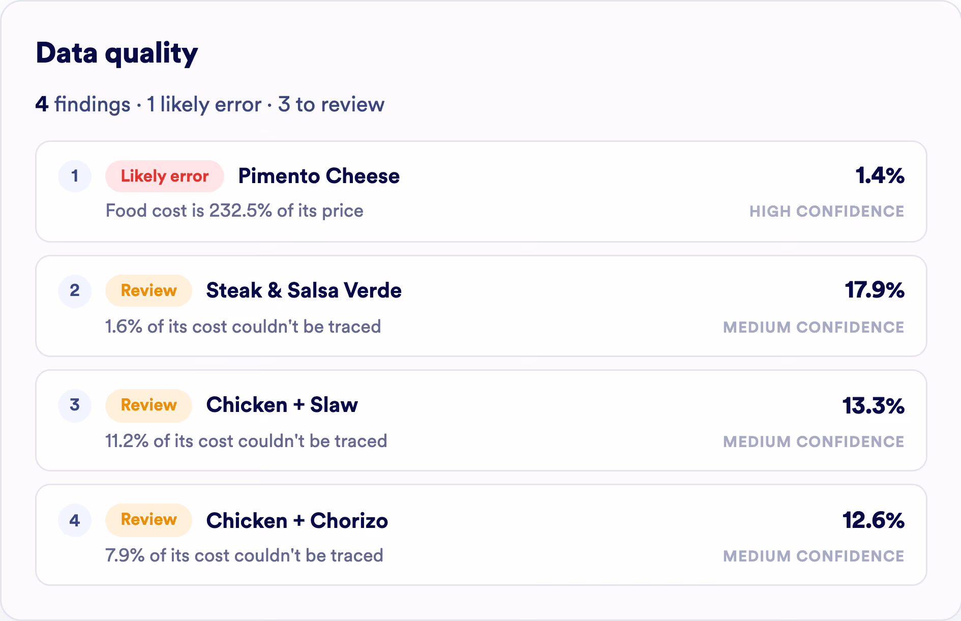 Data quality report listing four items: Pimento Cheese marked as a likely error with food cost 232.5% of price and 1.4% high confidence; Steak & Salsa Verde, Chicken + Slaw, and Chicken + Chorizo marked for review with 1.6%, 11.2%, and 7.9% of costs untraced respectively, all medium confidence.