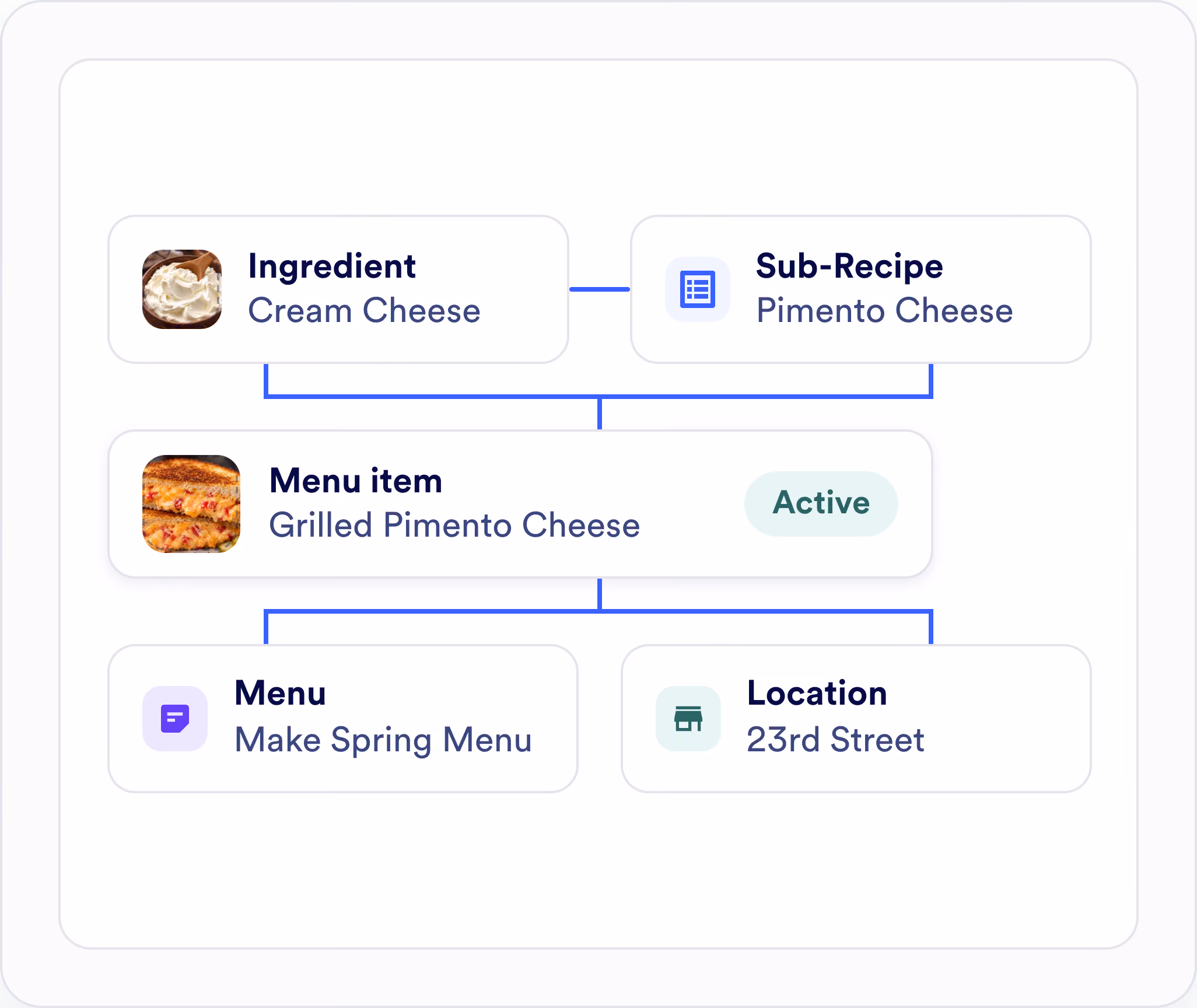 Data quality report listing four items: Pimento Cheese marked as a likely error with food cost 232.5% of price and 1.4% high confidence; Steak & Salsa Verde, Chicken + Slaw, and Chicken + Chorizo marked for review with 1.6%, 11.2%, and 7.9% of costs untraced respectively, all medium confidence.