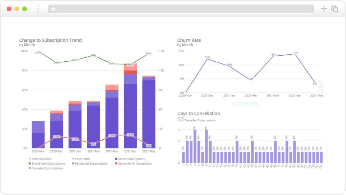 Custom Dashboards