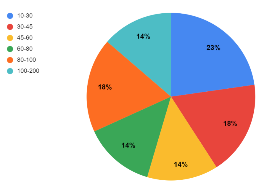 Hourly Rates of Companies Sized 100+