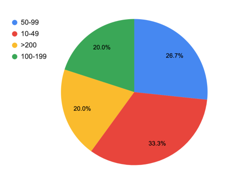 30-50% Growth Rate Companies