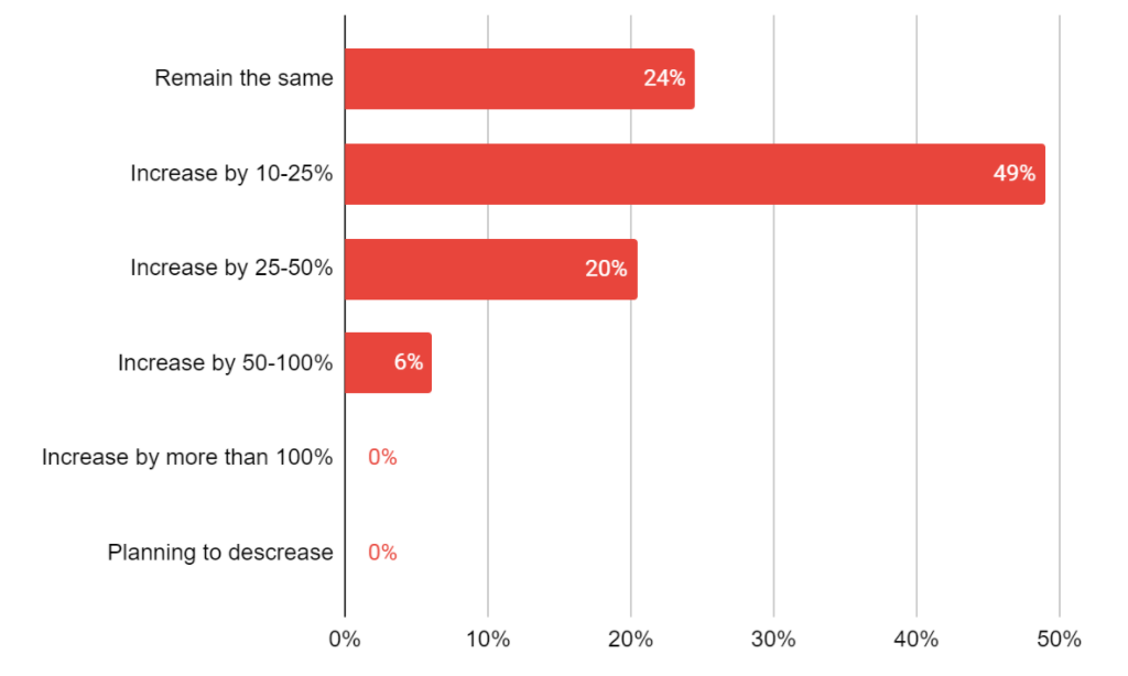 Hourly Rates Growth Plan of Companies Sized 10-100