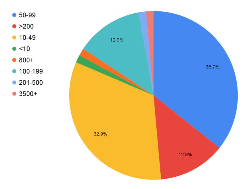 10-30% Growth Rate Companies