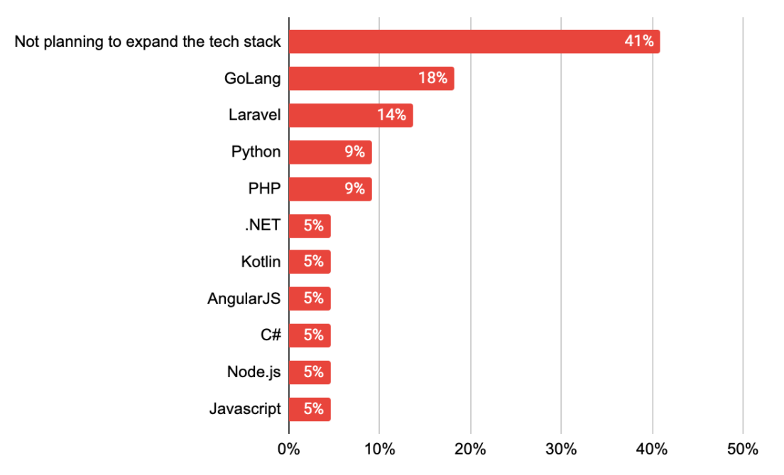 Tech stack Changes Plans of Companies Sized 100+