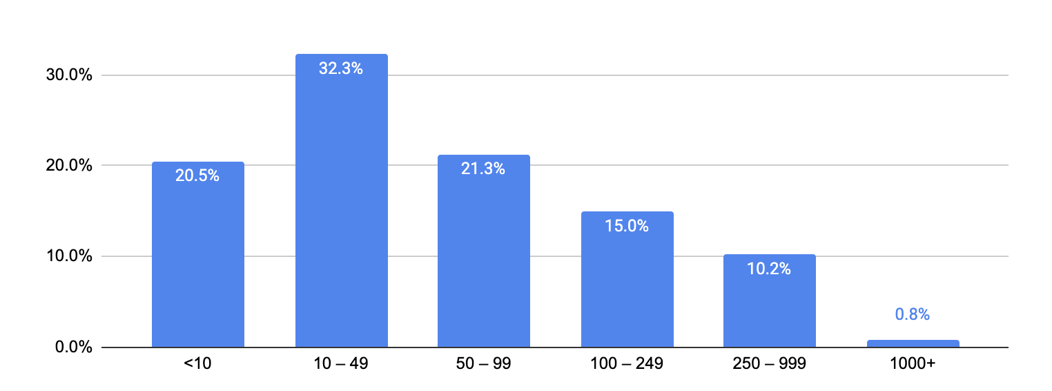 Bar chart of respondent company size, showing 10–49 employees as the largest group at 32.3% and 74% of companies under 100 employees.
