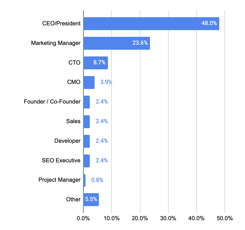 Bar chart of respondent job roles, with CEOs and Presidents the largest group at 48.0% and CTOs and developers together at 11.1%.