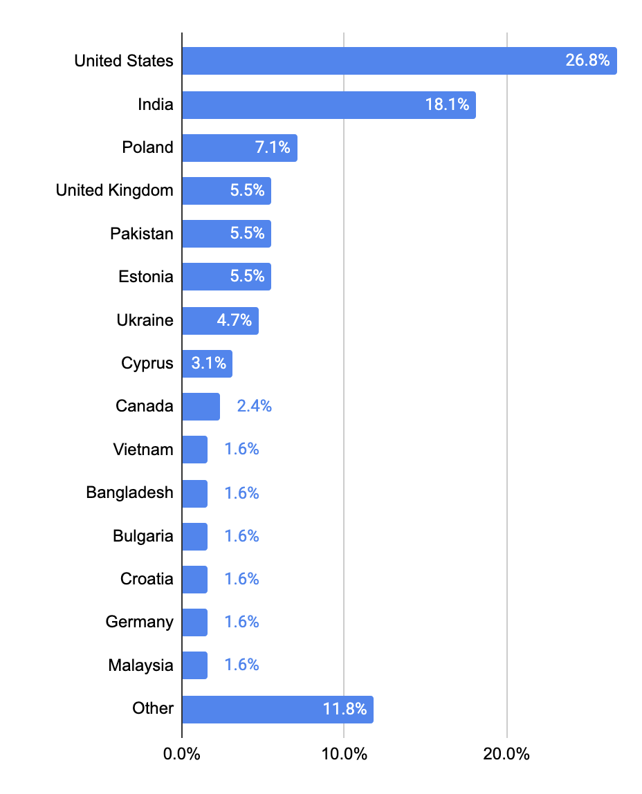 Bar chart of respondent head office locations across 15 named countries, led by the United States at 26.8% and India at 18.1%.