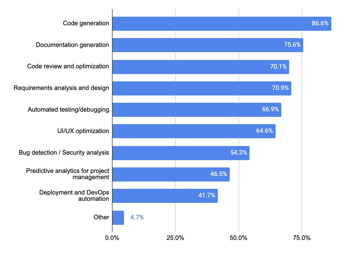 Bar chart of AI application areas in 2026, ranging from code generation at 86.6% down to deployment and DevOps automation at 41.7%.