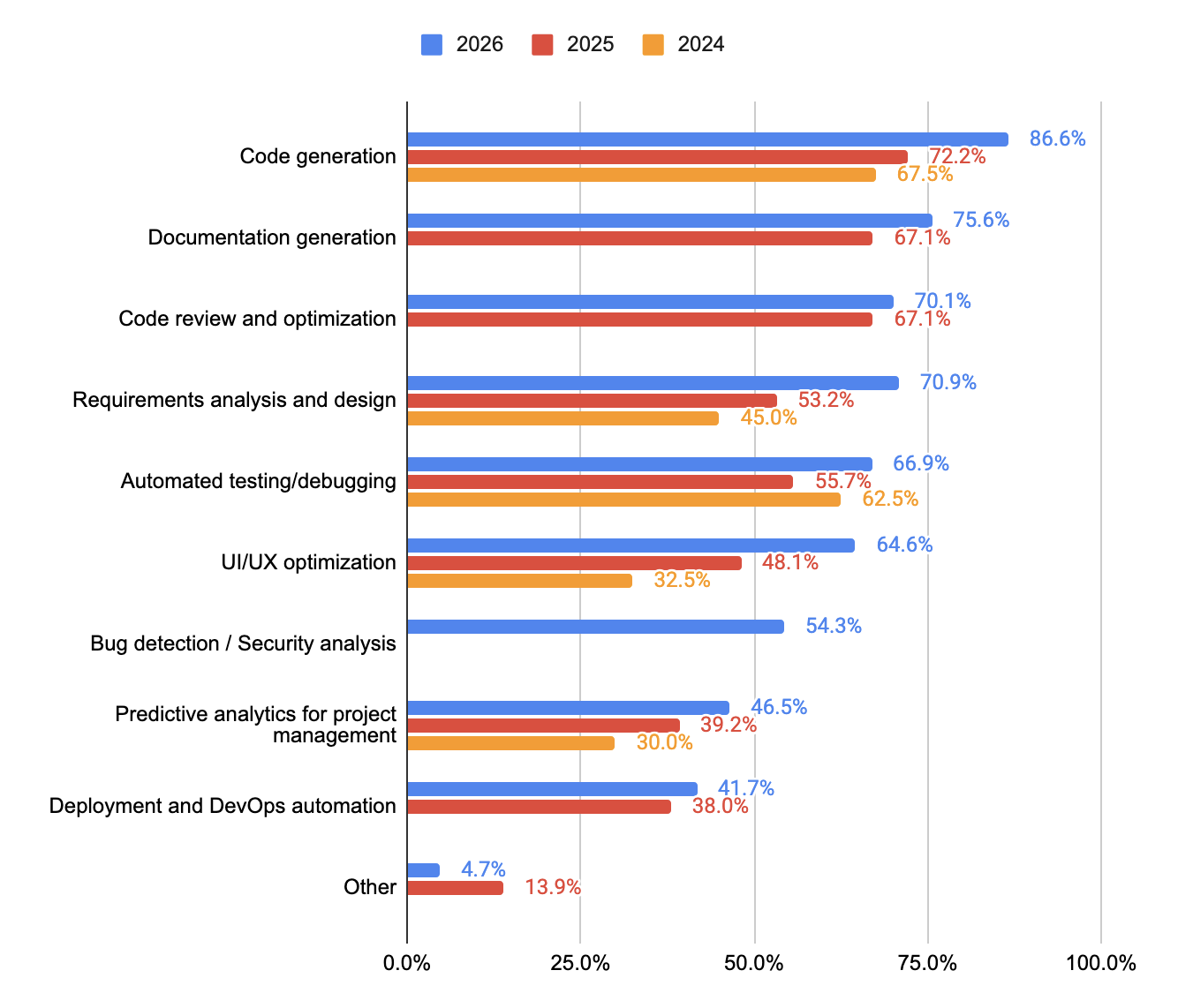 Grouped bar chart comparing AI application areas across 2024, 2025 and 2026, showing every named area increasing year over year, with UI/UX optimization rising most over three years.