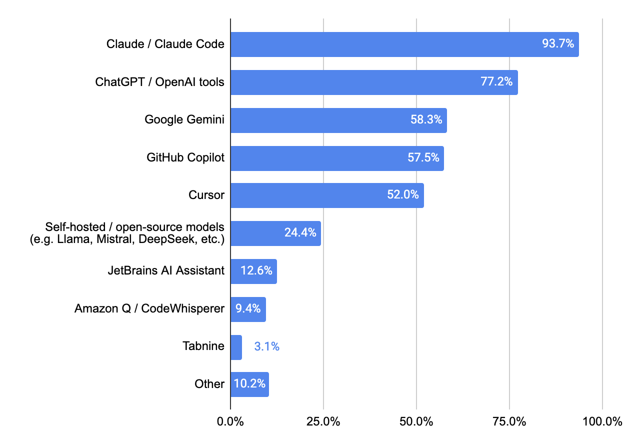 Bar chart of AI tools in use, led by Claude and Claude Code at 93.7% and ChatGPT and OpenAI tools at 77.2%, with five tools used by more than half of respondents.