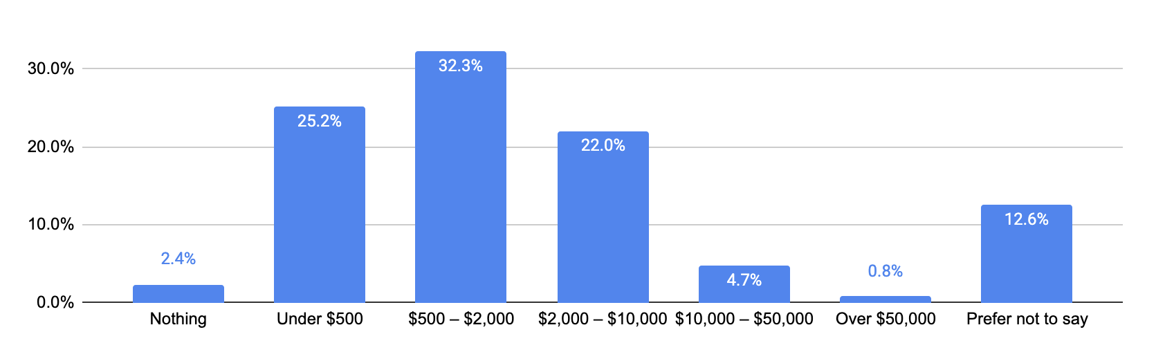 Bar chart of monthly spend on AI development tools, peaking in the $500–$2,000 band and with nearly 60% of companies spending under $2,000 per month.