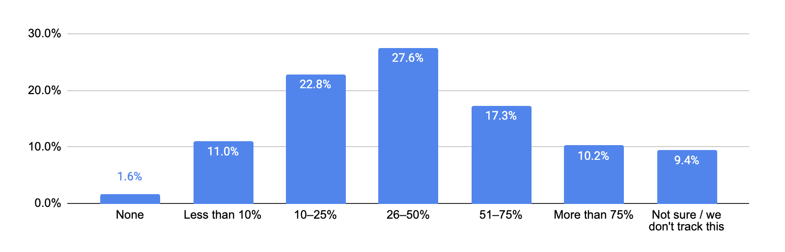 Bar chart of the share of team code written or assisted by AI, peaking in the 26–50% band, with 89% of companies reporting at least some AI involvement.