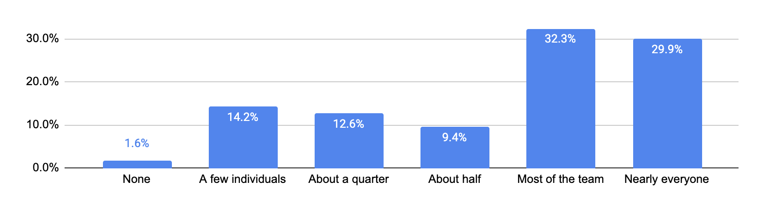 Bar chart of how many developers use AI tools daily, with most of the team at 32.3% and nearly everyone at 29.9%, together 62.2% of companies.