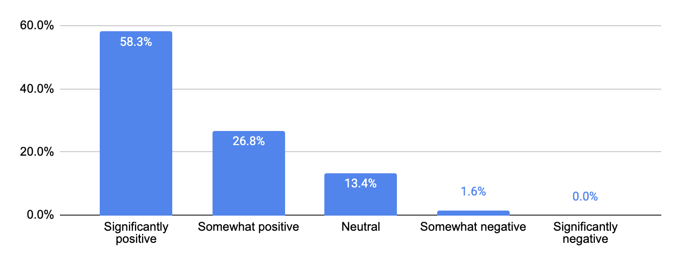 Bar chart of reported AI impact on the development lifecycle in 2026, with 58.3% significantly positive and no company reporting a significantly negative impact.