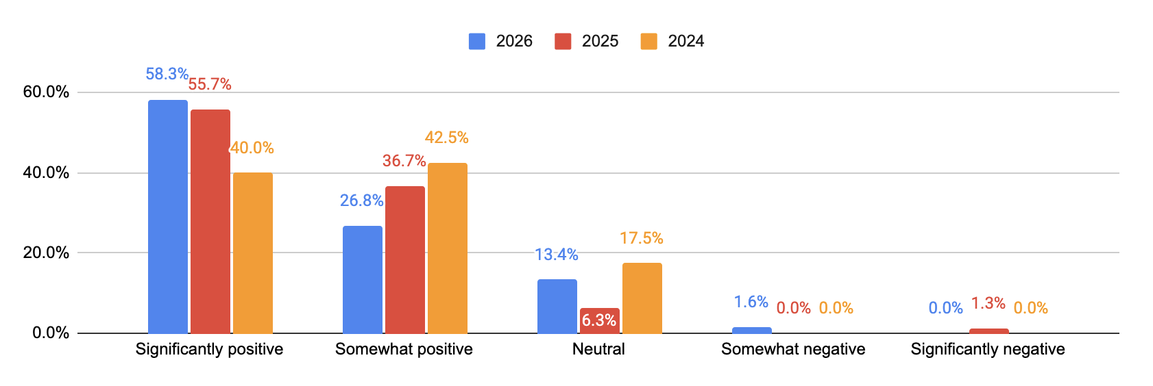 Grouped bar chart comparing reported AI lifecycle impact across 2024, 2025 and 2026, showing significantly positive responses rising each year while combined positive sentiment peaked in 2025.