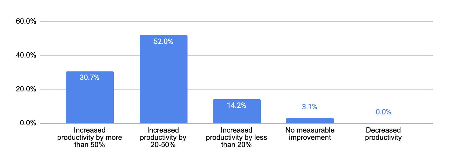 Bar chart of reported productivity change from AI in 2026, with 52.0% of companies estimating a 20–50% gain and no company reporting a decrease.