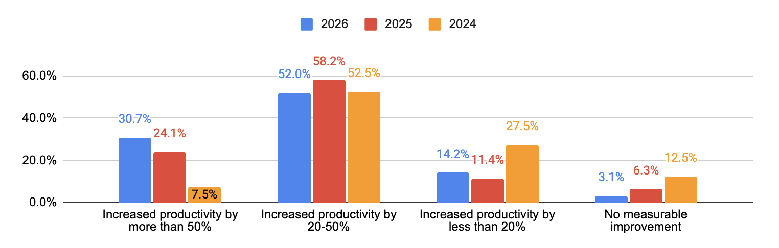 Grouped bar chart comparing productivity gains across 2024, 2025 and 2026, showing gains above 50% rising roughly fourfold from 7.5% to 30.7%.