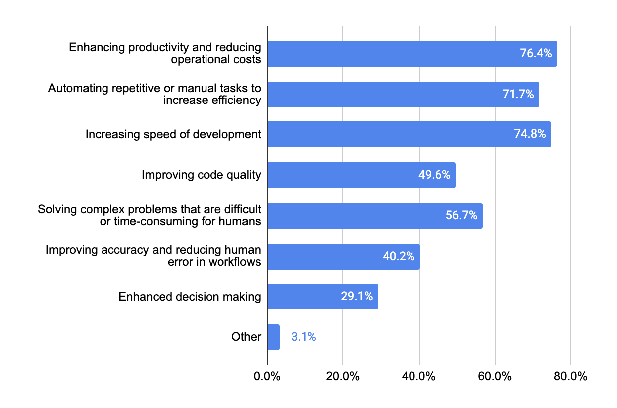 Bar chart of goals for AI use in 2026, led by enhancing productivity and reducing operational costs at 76.4% and increasing development speed at 74.8%.