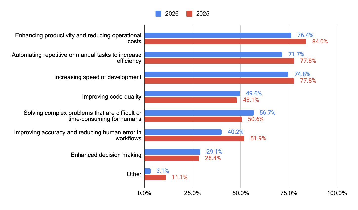 Grouped bar chart comparing AI goals in 2025 and 2026, showing productivity, speed and automation goals all declining while solving complex problems rose.