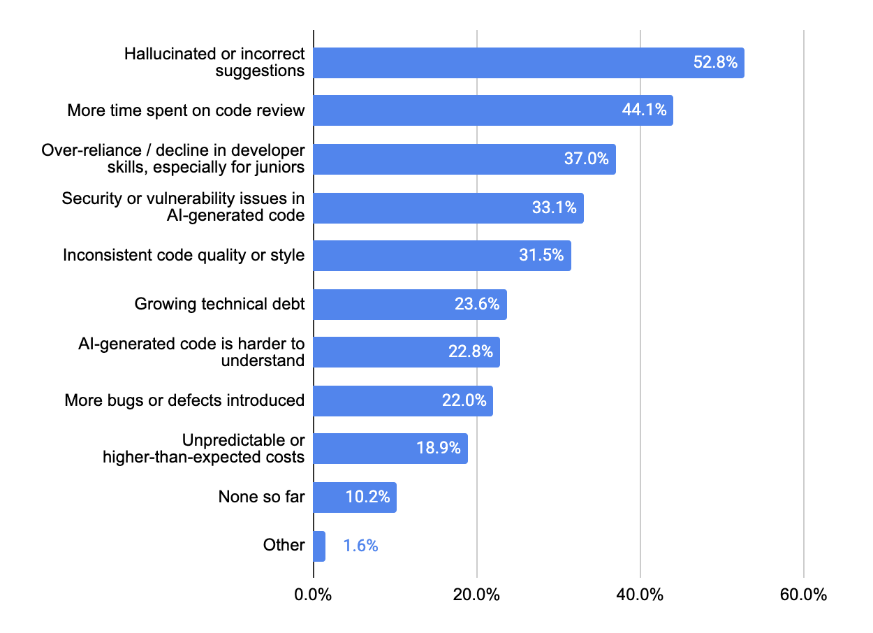 Bar chart of downsides experienced from AI use, led by hallucinated or incorrect suggestions at 52.8%, with only 10.2% of companies reporting none.