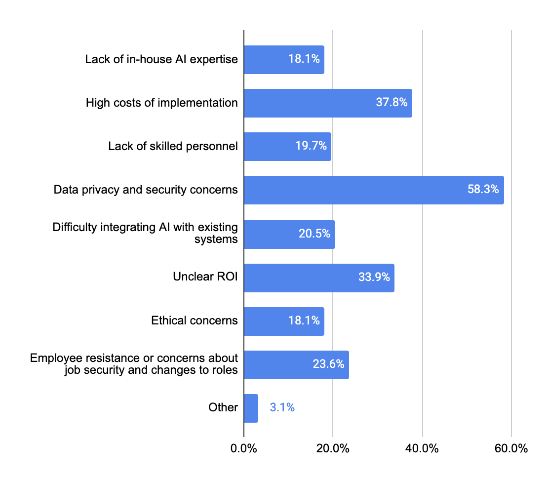 Bar chart of AI implementation challenges in 2026, led by data privacy and security concerns at 58.3% and high costs of implementation at 37.8%.