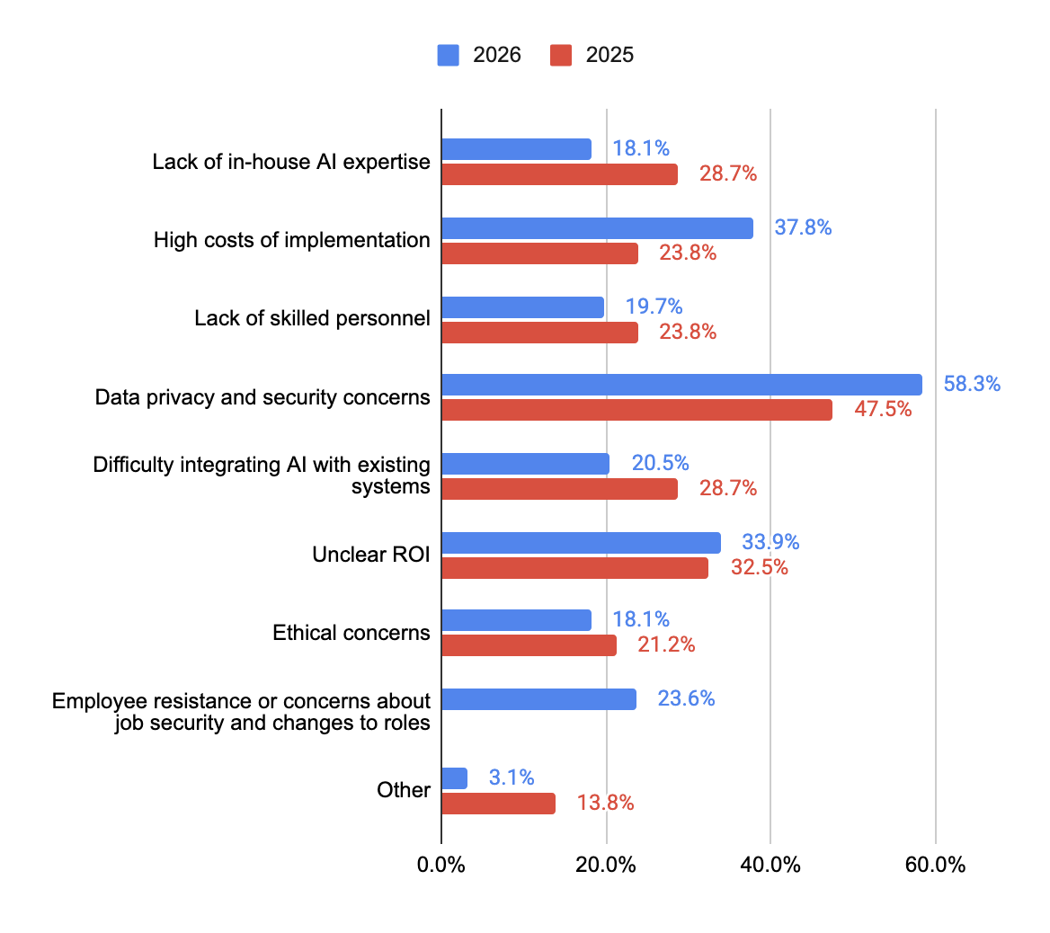 Grouped bar chart comparing AI implementation challenges in 2025 and 2026, showing data privacy and implementation costs rising while expertise and integration barriers fell.