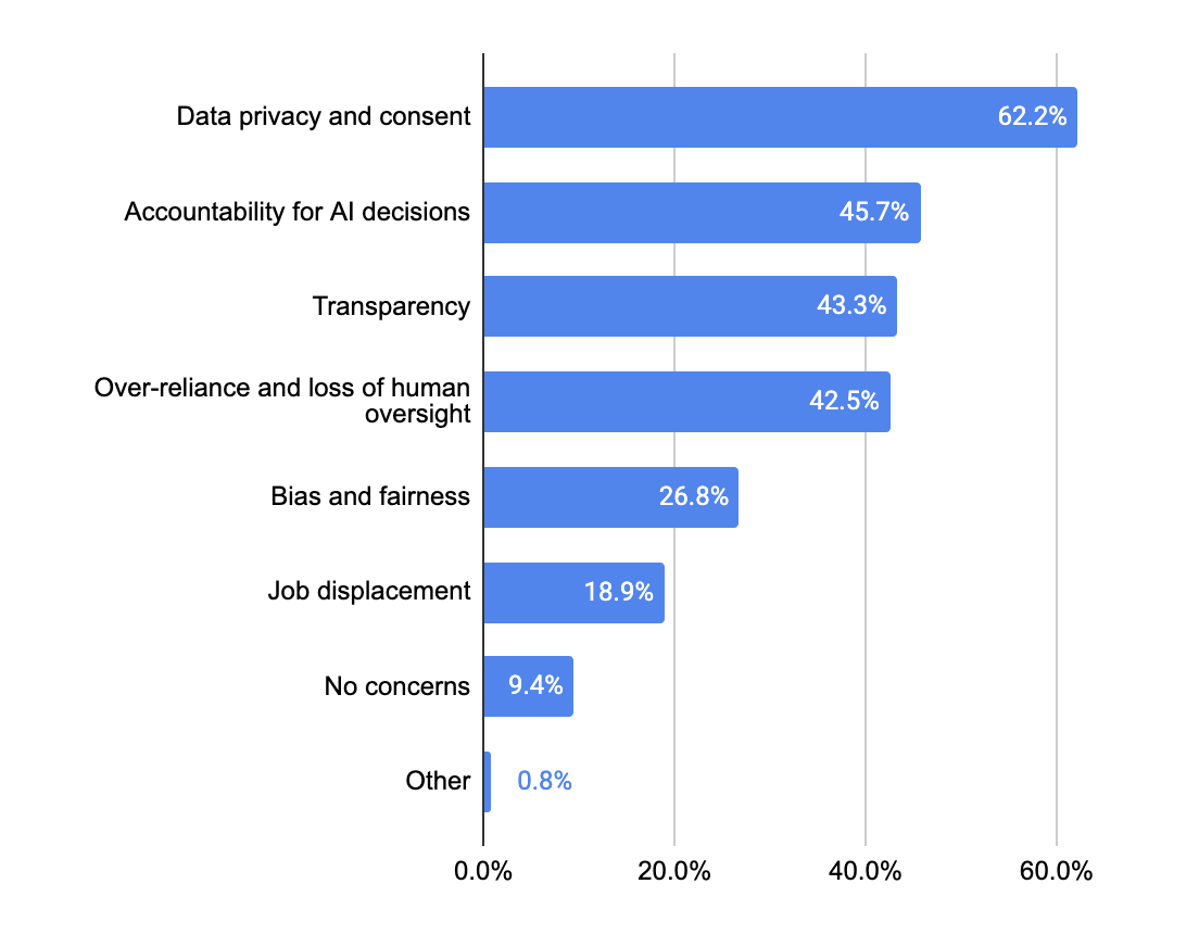 Bar chart of ethical concerns when implementing AI, led by data privacy and consent at 62.2%, with 9.4% of companies reporting no concerns.