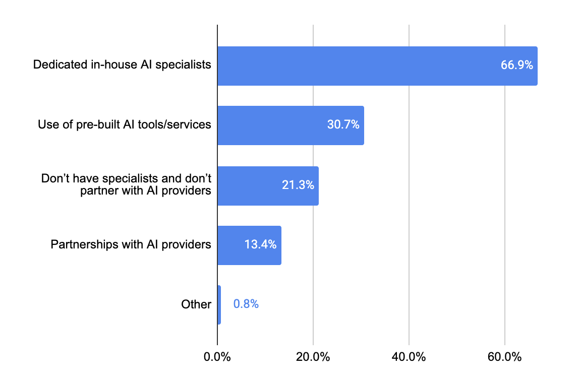 Bar chart of how companies source AI expertise in 2026, led by dedicated in-house specialists at 66.9%, with 21.3% having neither specialists nor provider partnerships.