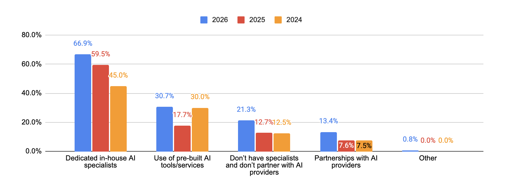 Grouped bar chart comparing sources of AI expertise across 2024, 2025 and 2026, showing dedicated in-house specialists rising every year from 45.0% to 66.9%.