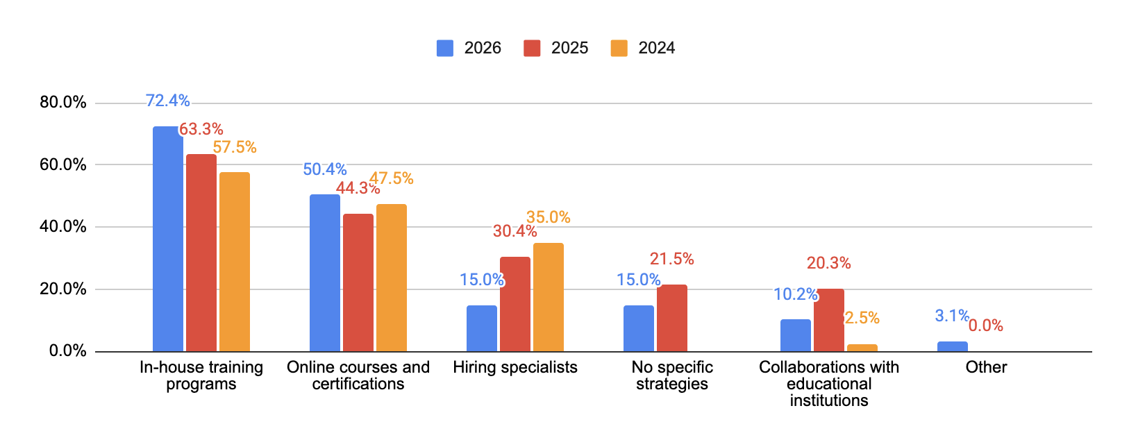 Grouped bar chart comparing AI training methods across 2024, 2025 and 2026, showing in-house training rising while reliance on hiring specialists fell from 35.0% to 15.0%.