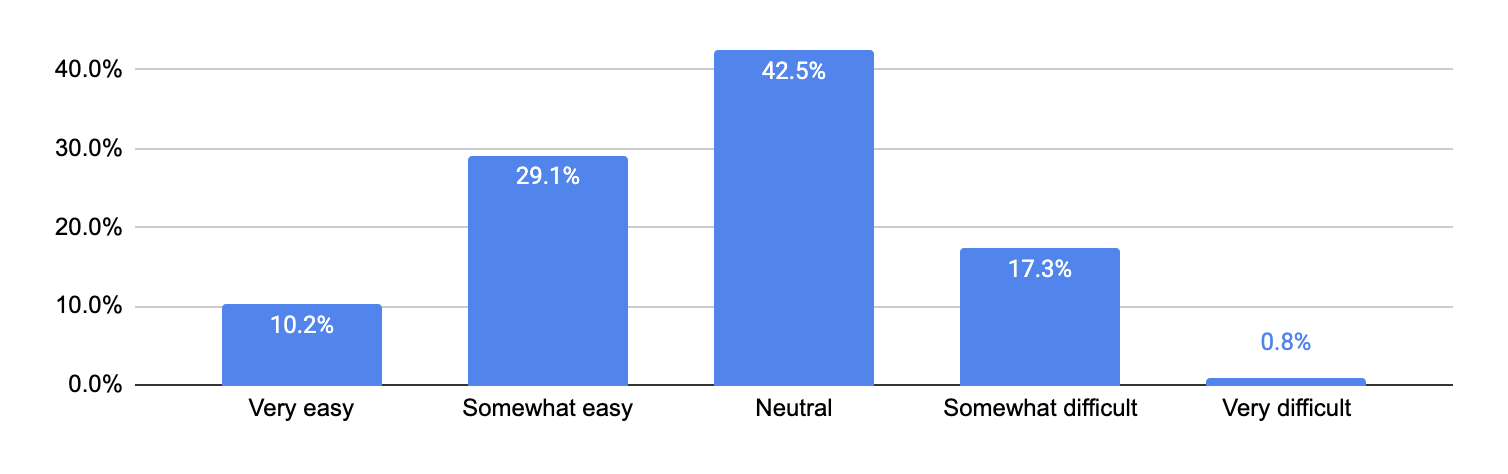 Bar chart of how difficult companies find it to recruit developers with AI expertise in 2026, with 42.5% neutral and only one company describing it as very difficult.