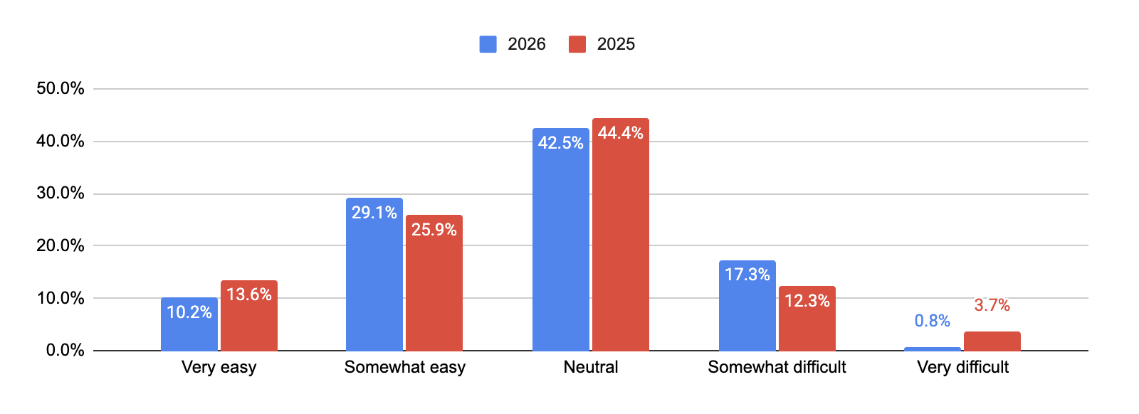 Grouped bar chart comparing recruitment difficulty in 2025 and 2026, showing little overall movement, with combined difficulty up slightly while very difficult responses fell.