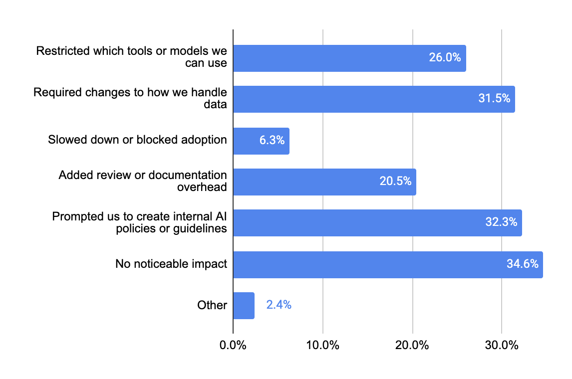 Bar chart of how regulation has affected AI use, with 34.6% of companies reporting no noticeable impact and 32.3% prompted to create internal AI policies.