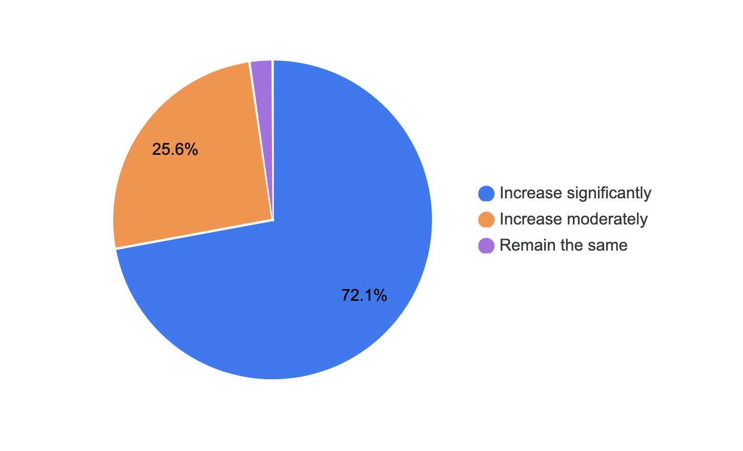 Bar chart of how companies expect AI's role in software development to change over the next five years: increase significantly 71.7%, increase moderately 26.0%, remain the same 2.4%, and decrease 0.0%. Based on 127 responses.