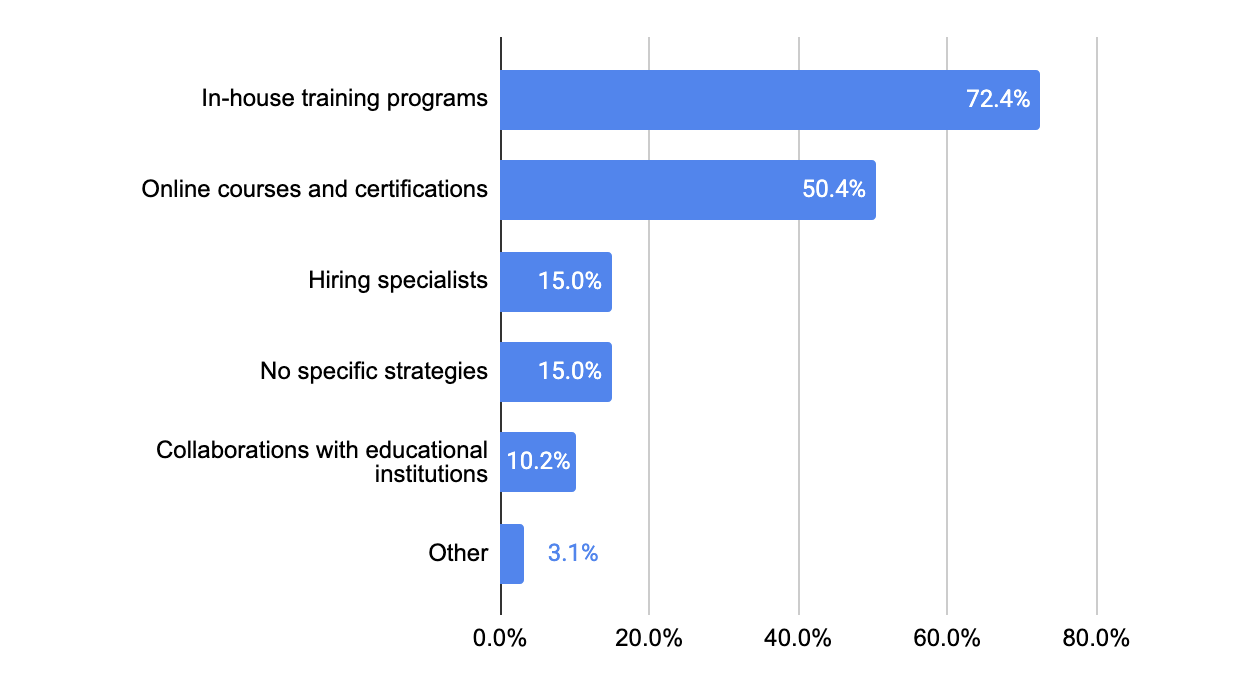 Bar chart of methods used to build AI skills in 2026, led by in-house training programs at 72.4%, with 15.0% of companies reporting no specific strategy.