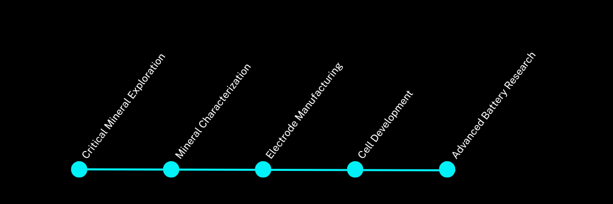 Comprehensive elemental analysis at every stage of the battery value chain