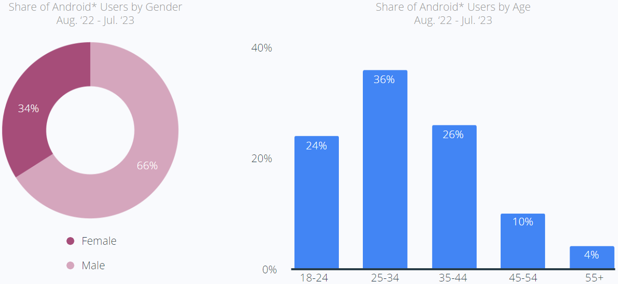 Share of Android Users by Gender and Age