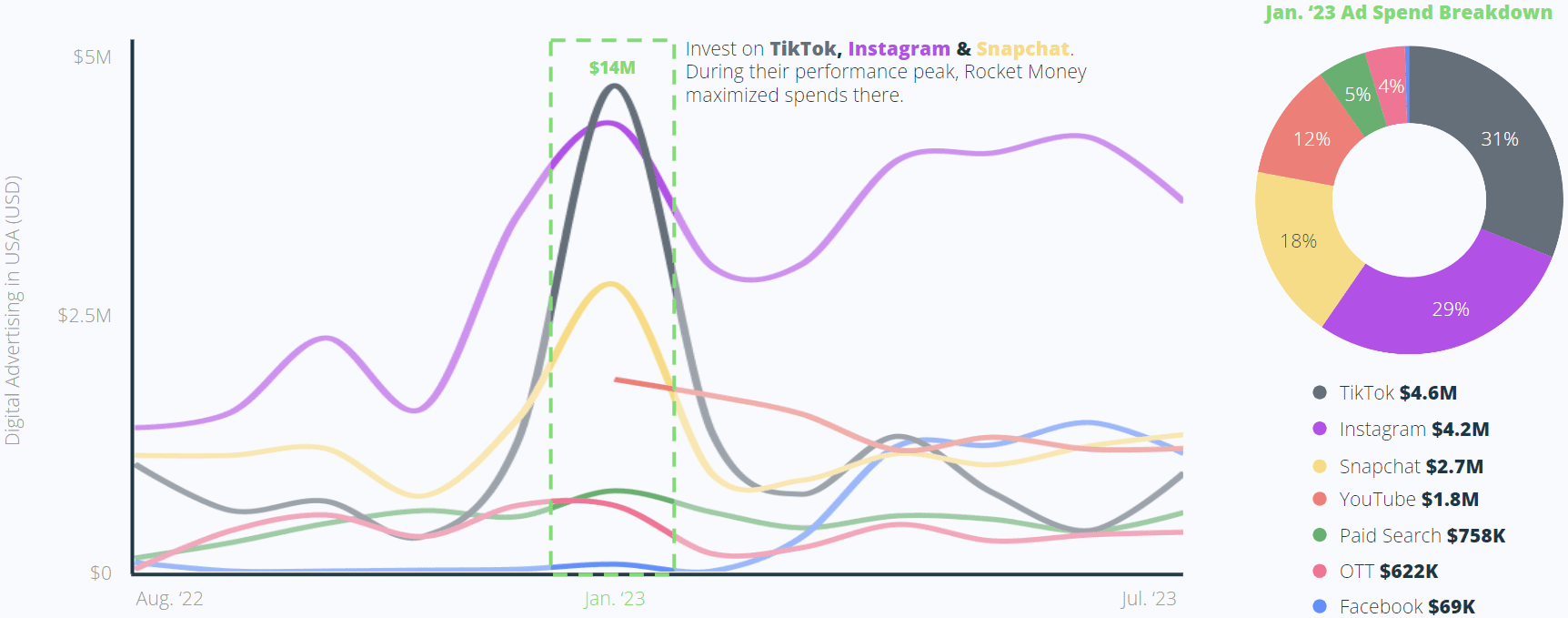 Digital Advertising in USA (USD) & Jan. ‘23 Ad Spend Breakdown