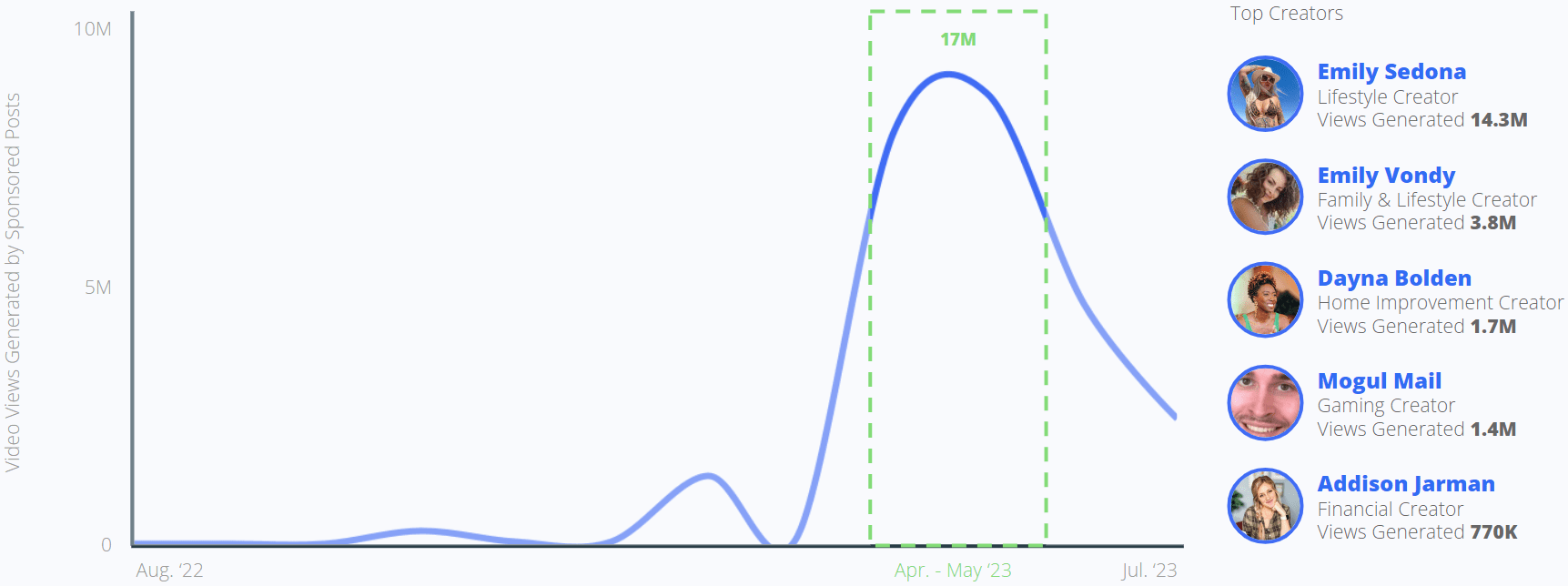 Video Views Generated by Sponsored Posts