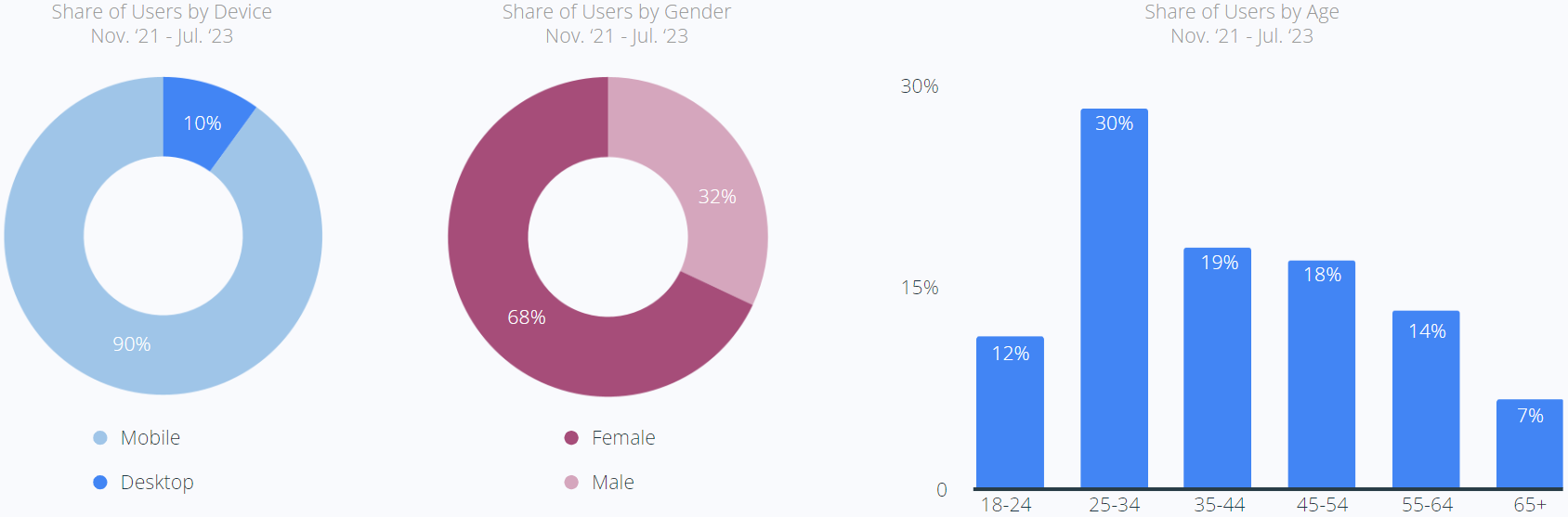 Share of Users by Device, Gender, and Age