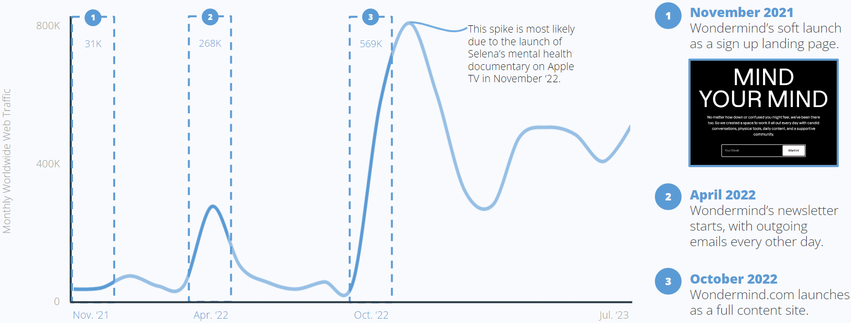 Monthly Worldwide Web Traffic