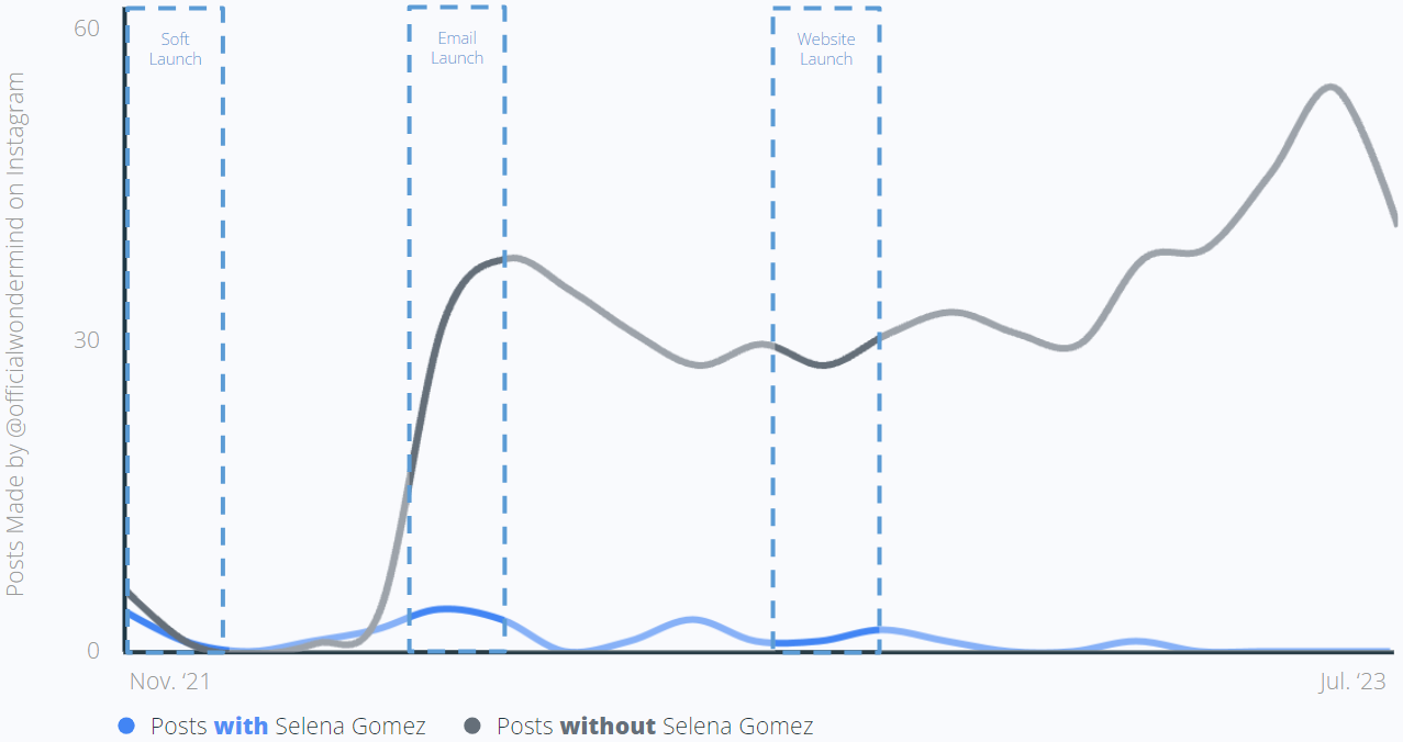 Posts Made by @officialwondermind on Instagram