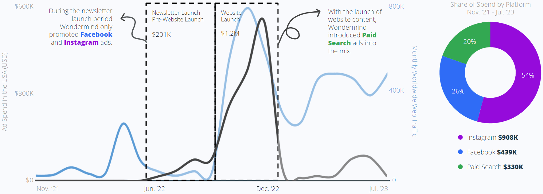 Ad Spend in the USA (USD) & Share of Spend by Platform