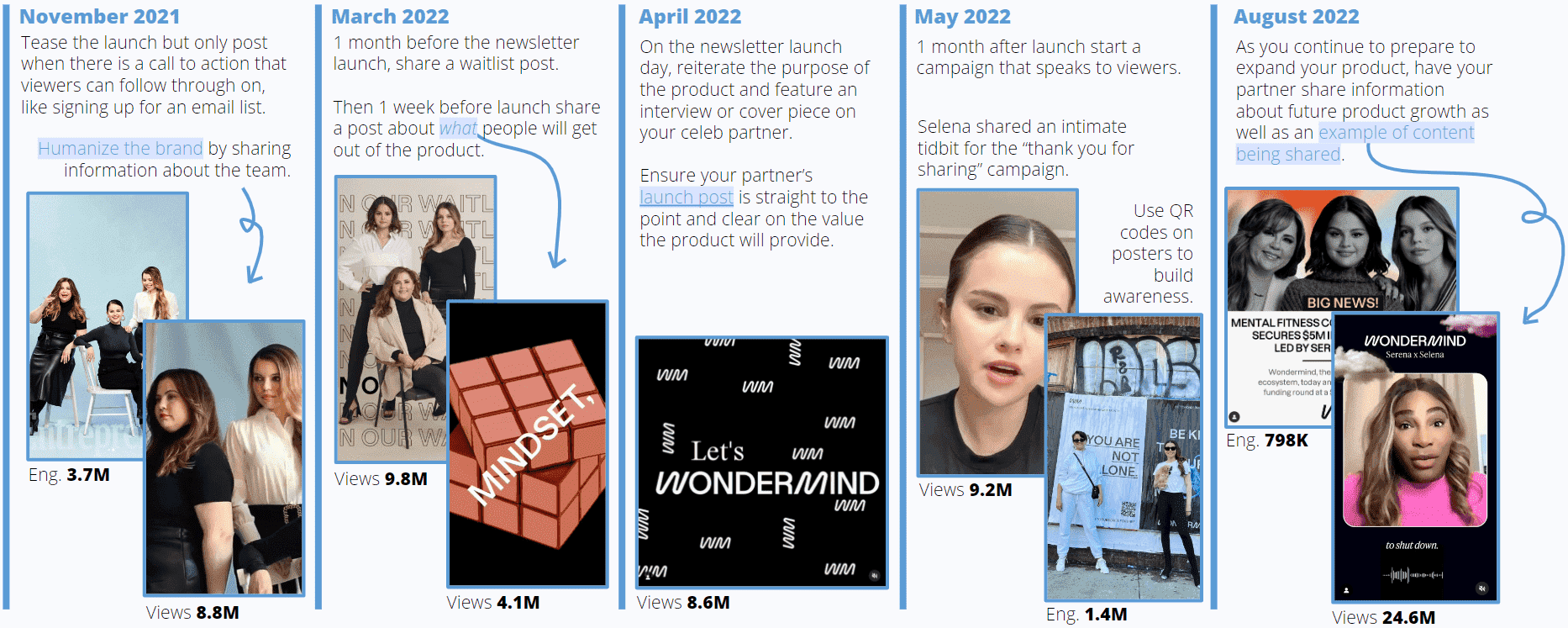 Celebrity partners should promote waitlists & key dates.