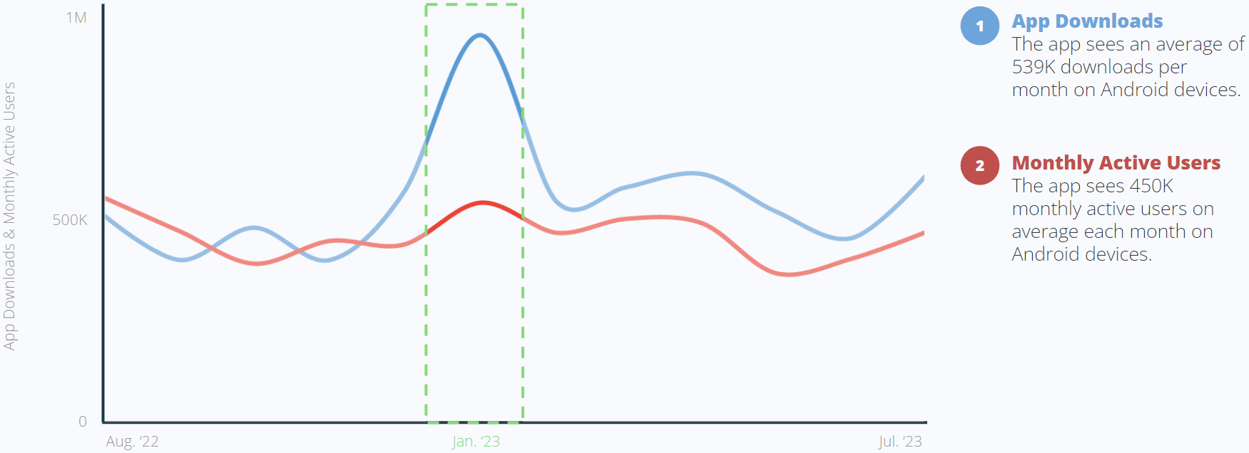 App Downloads & Monthly Active Users