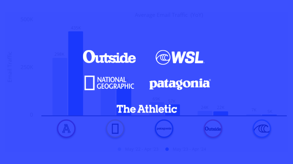 Email Marketing Benchmarks For Outdoor Adventure & Sports Publications