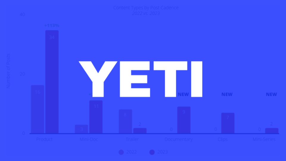 How Yeti Gained +250% YouTube Subscribers YoY