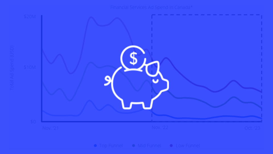 State of Play: Mid & Lower Funnel Digital Advertising for Financial Services in Canada