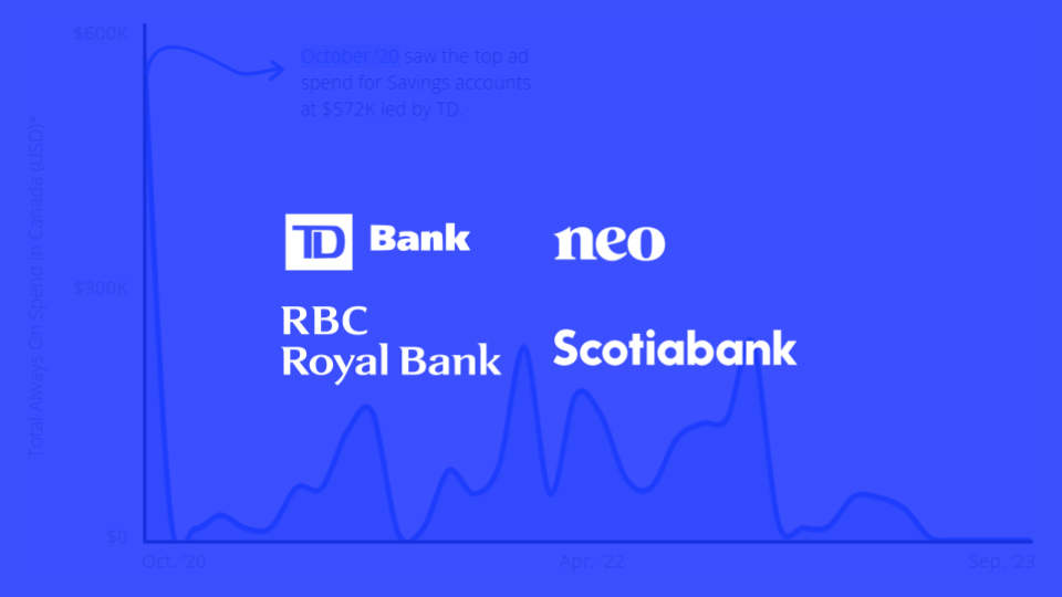 The Top Always-On Savings Account Campaigns for Banks in Q4 2023